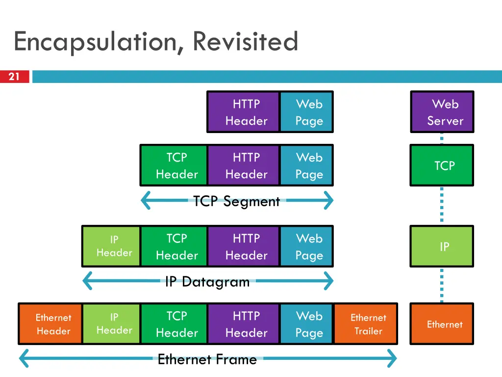 encapsulation revisited