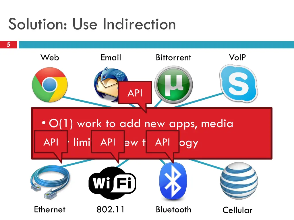 solution use indirection