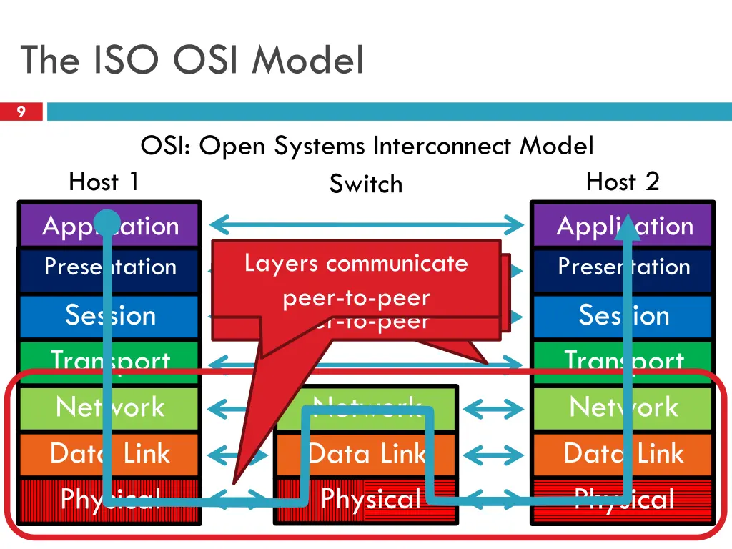 the iso osi model