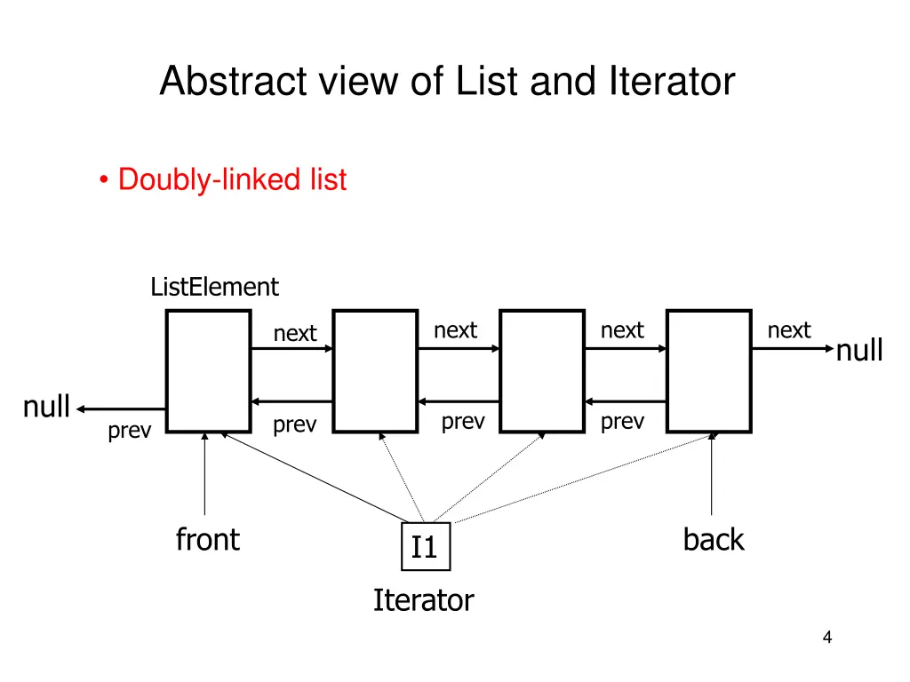 abstract view of list and iterator