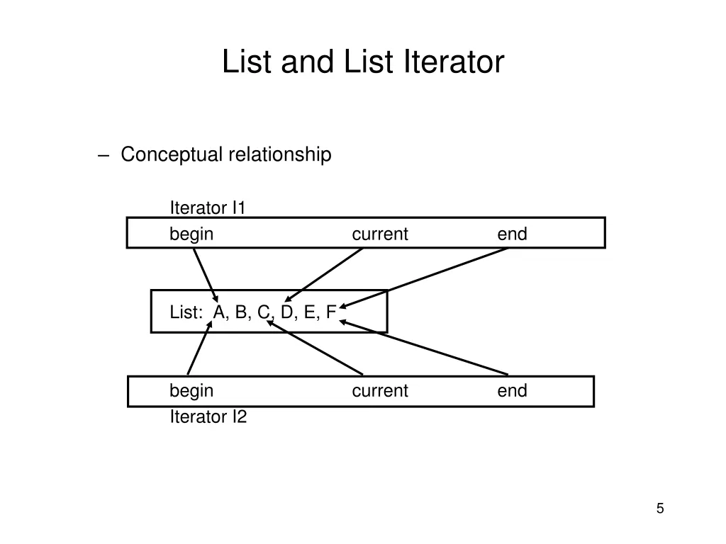 list and list iterator