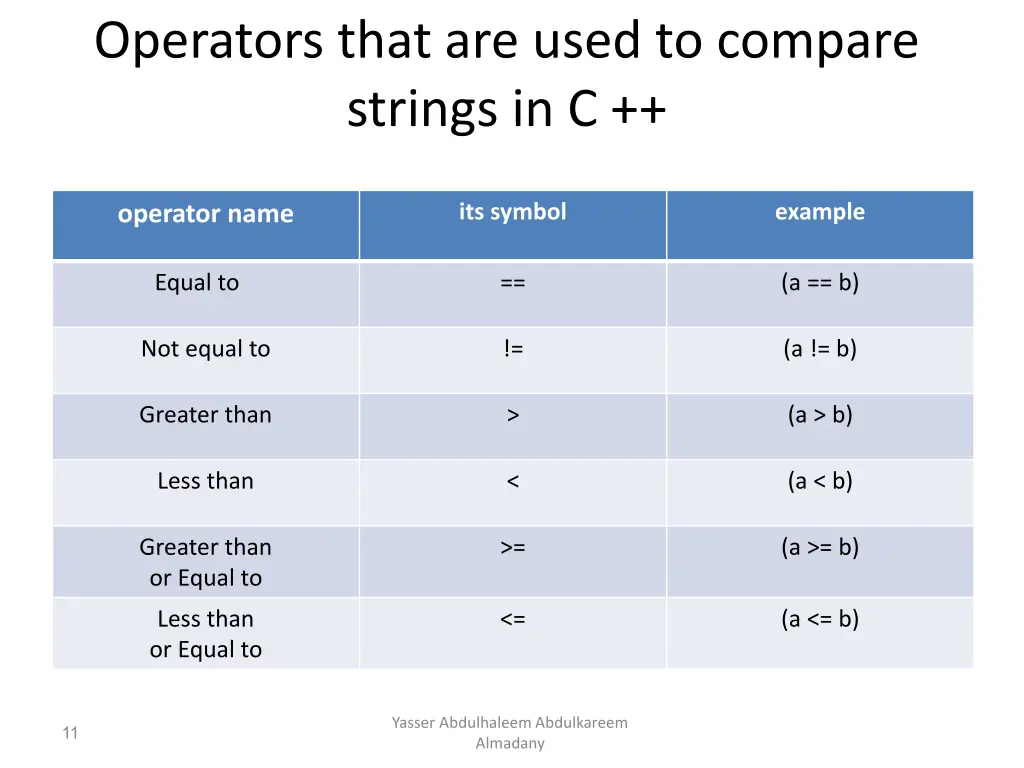 operators that are used to compare strings in c