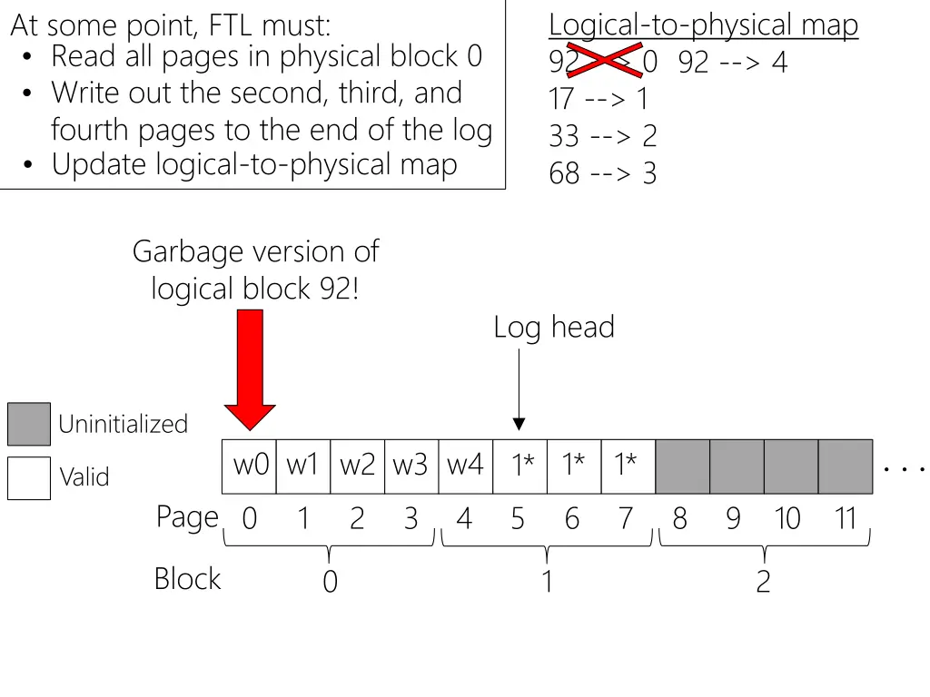 logical to physical map 92 0 17 1 33 2 68 3