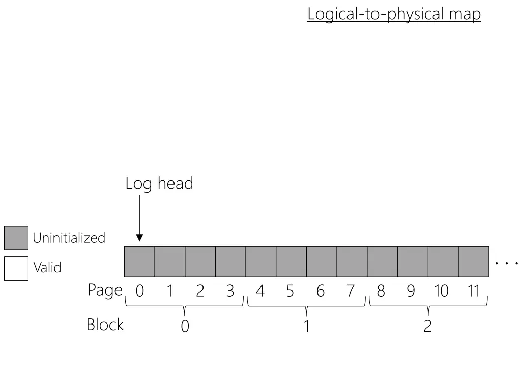 logical to physical map