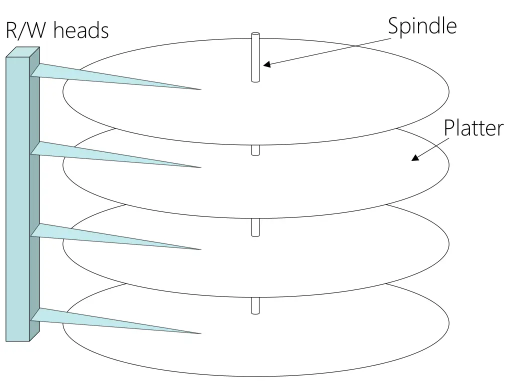 spindle