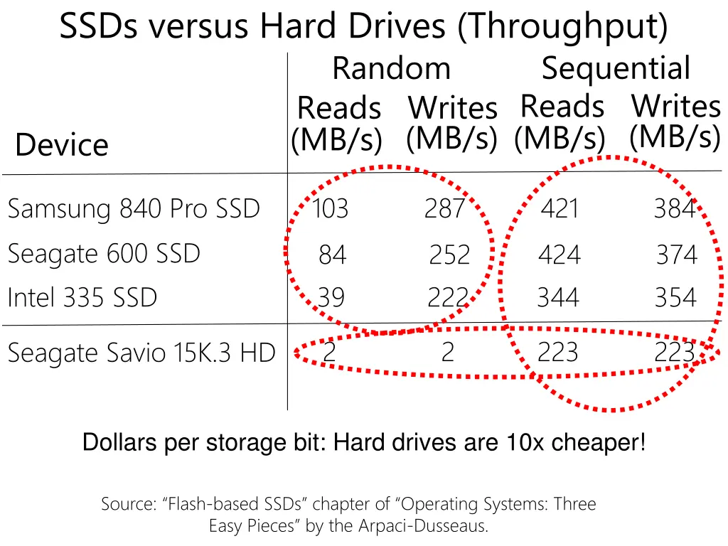 ssds versus hard drives throughput random reads