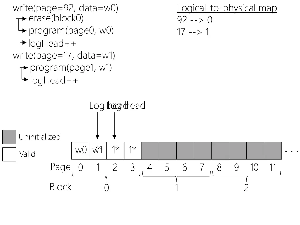 write page 92 data w0 erase block0 program page0 1