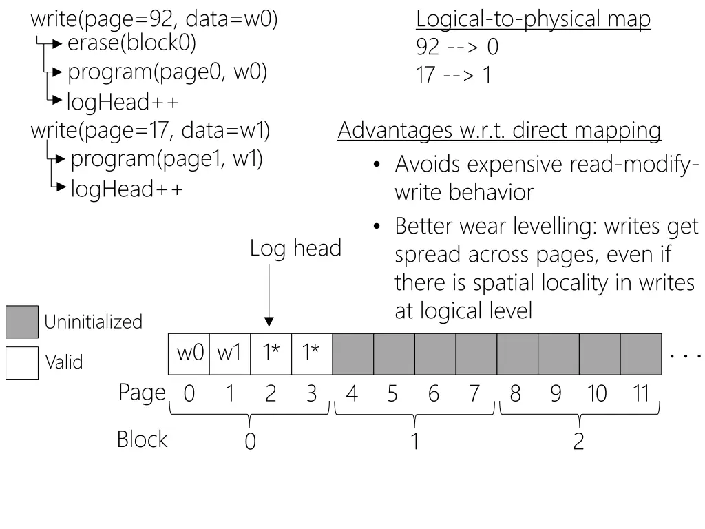 write page 92 data w0 erase block0 program page0 2