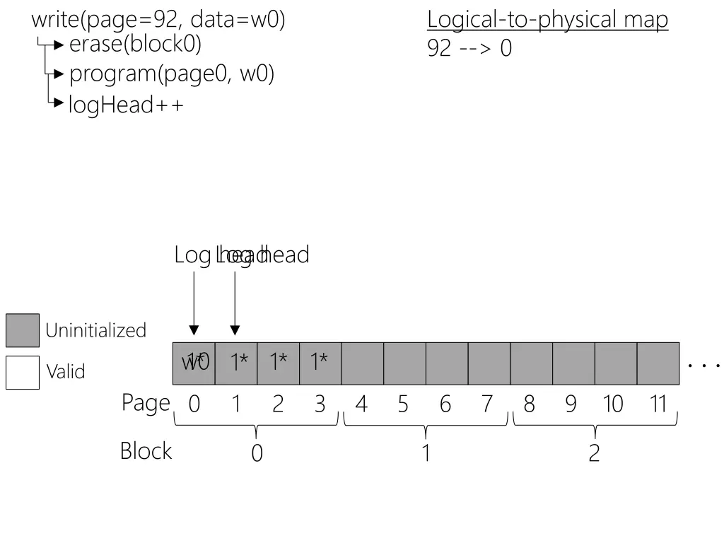 write page 92 data w0 erase block0 program page0