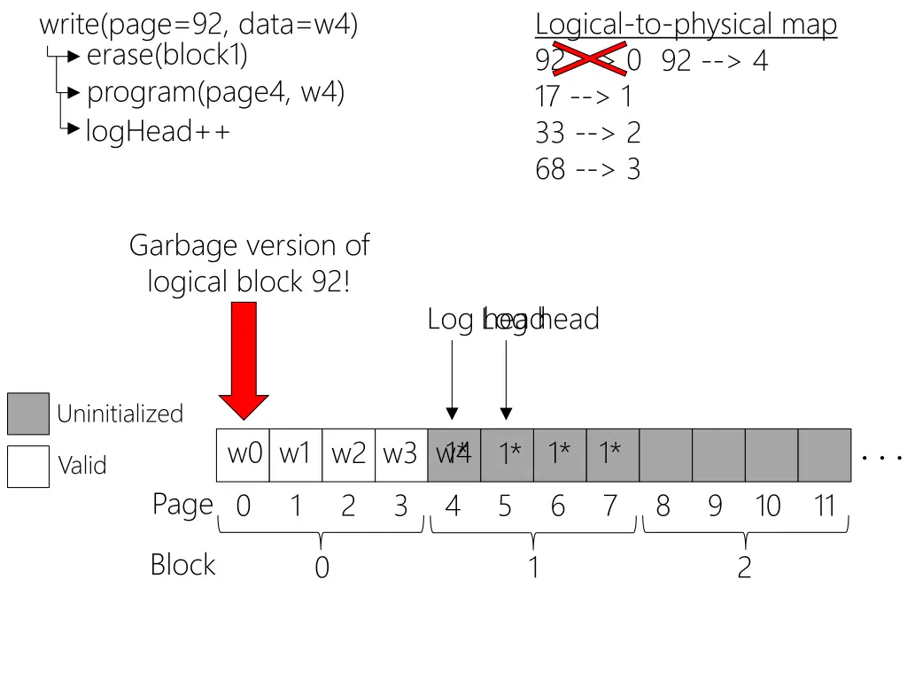 write page 92 data w4 erase block1 program page4