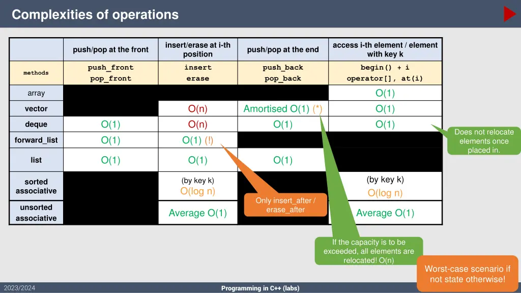 complexities of operations