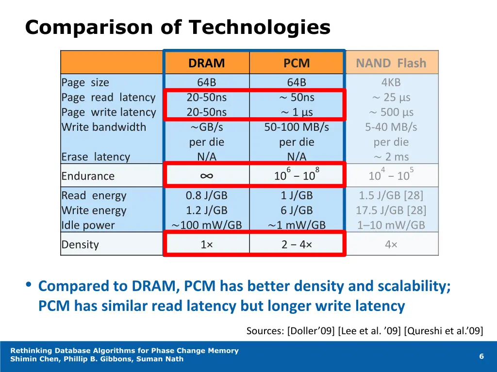 comparison of technologies 1