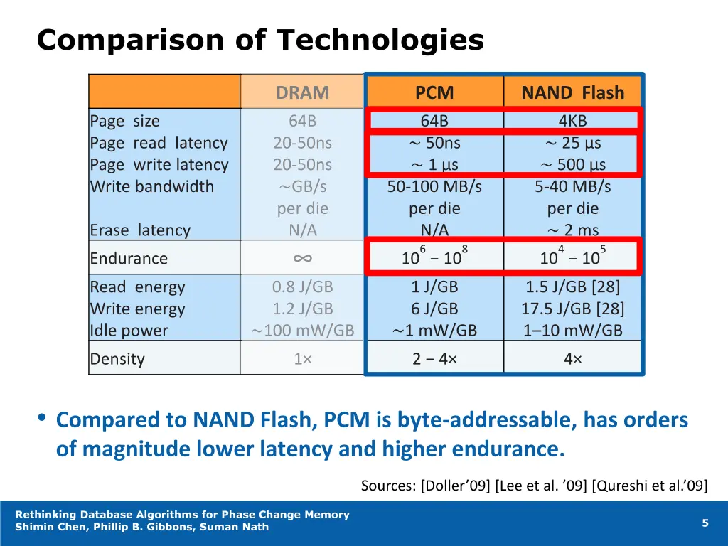comparison of technologies