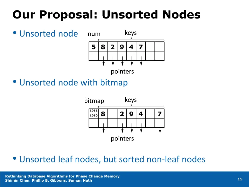 our proposal unsorted nodes unsorted node num