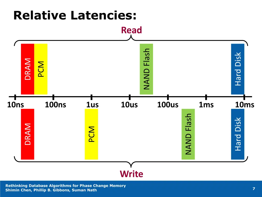 relative latencies