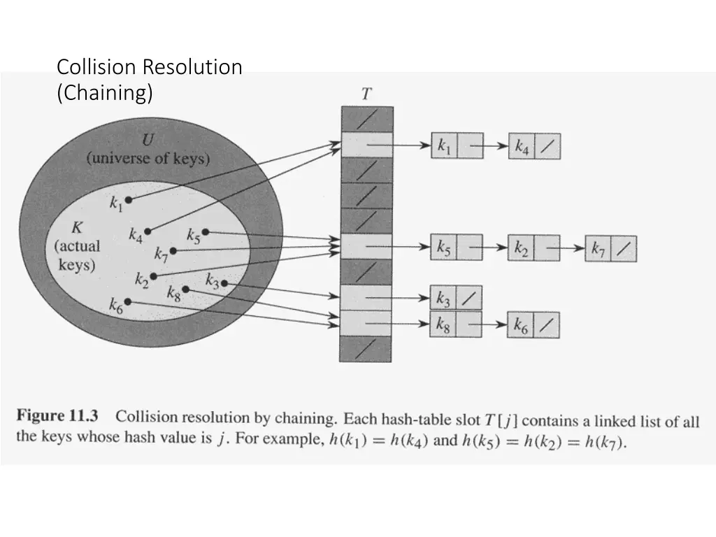 collision resolution chaining