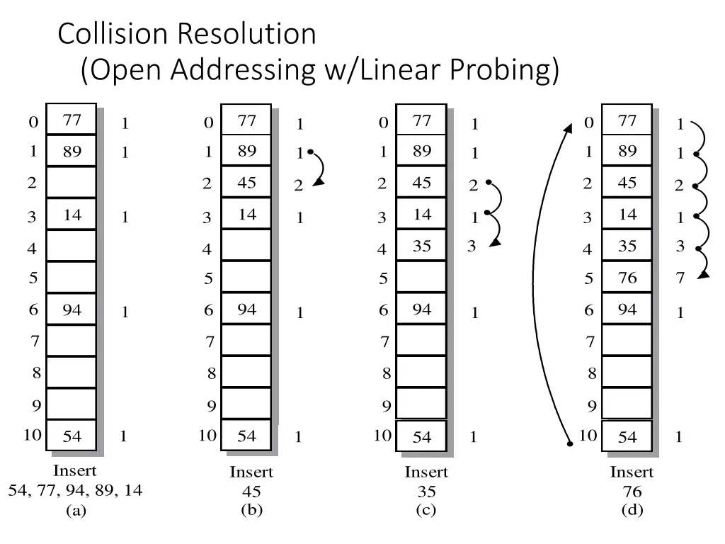 collision resolution open addressing w linear