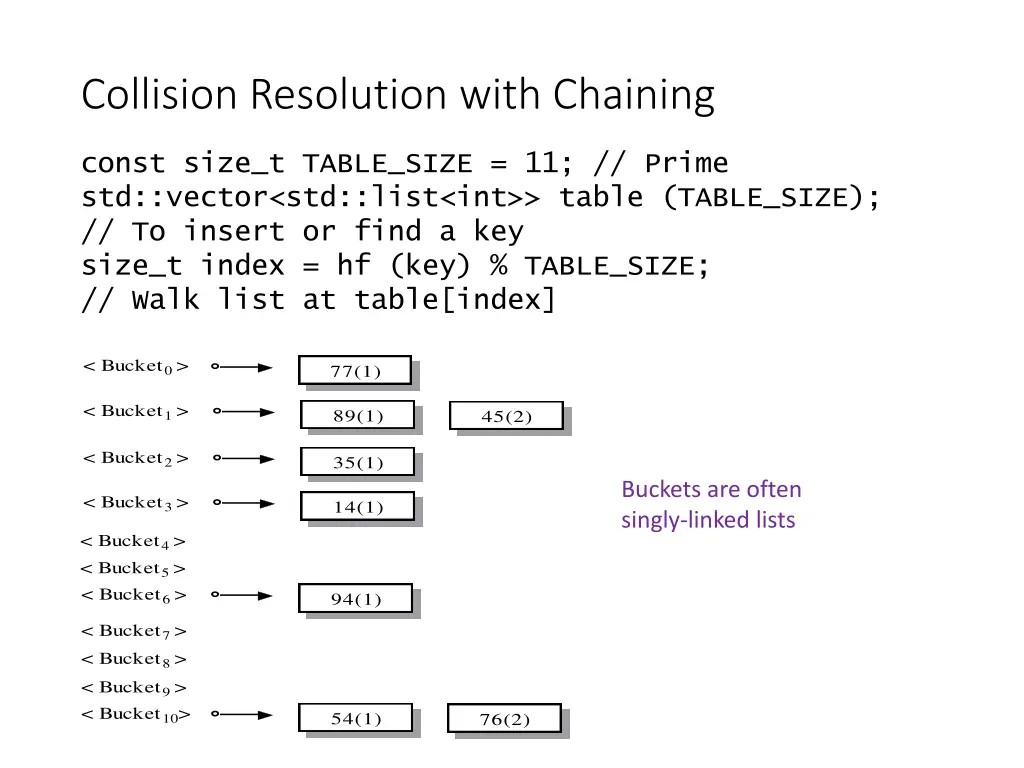 collision resolution with chaining