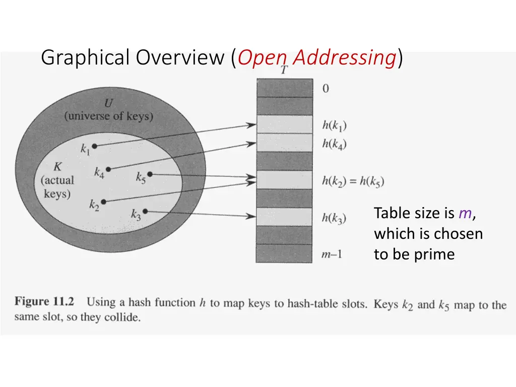 graphical overview open addressing