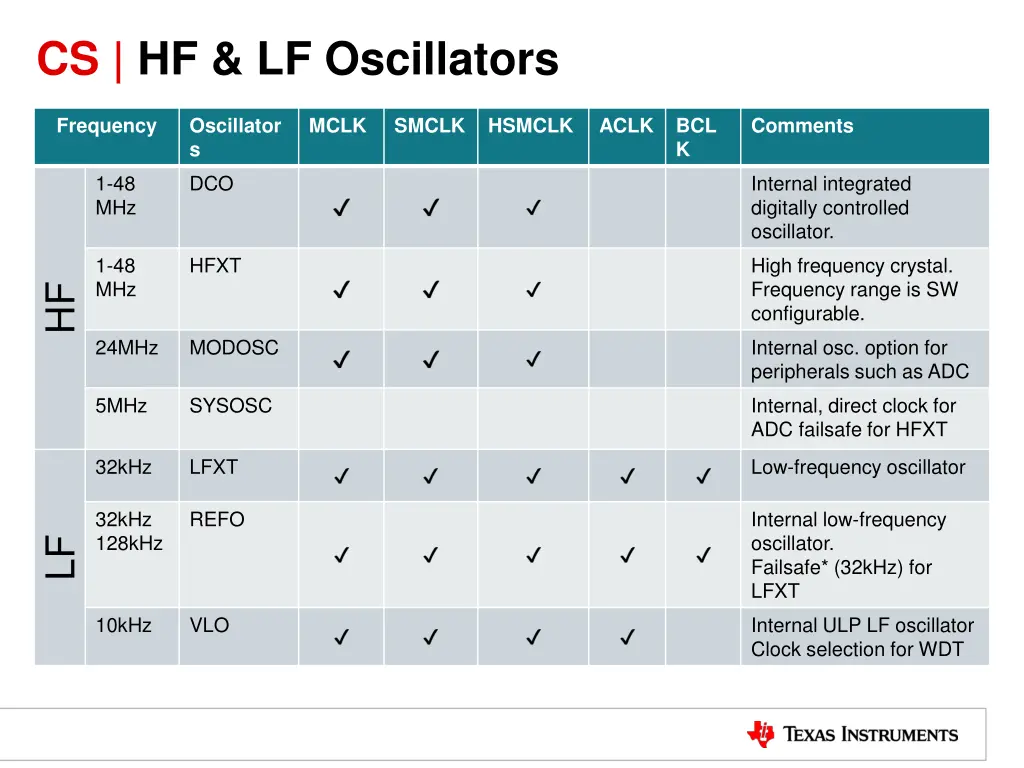 cs hf lf oscillators