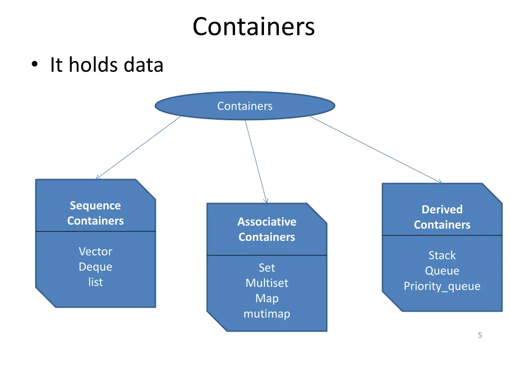 containers