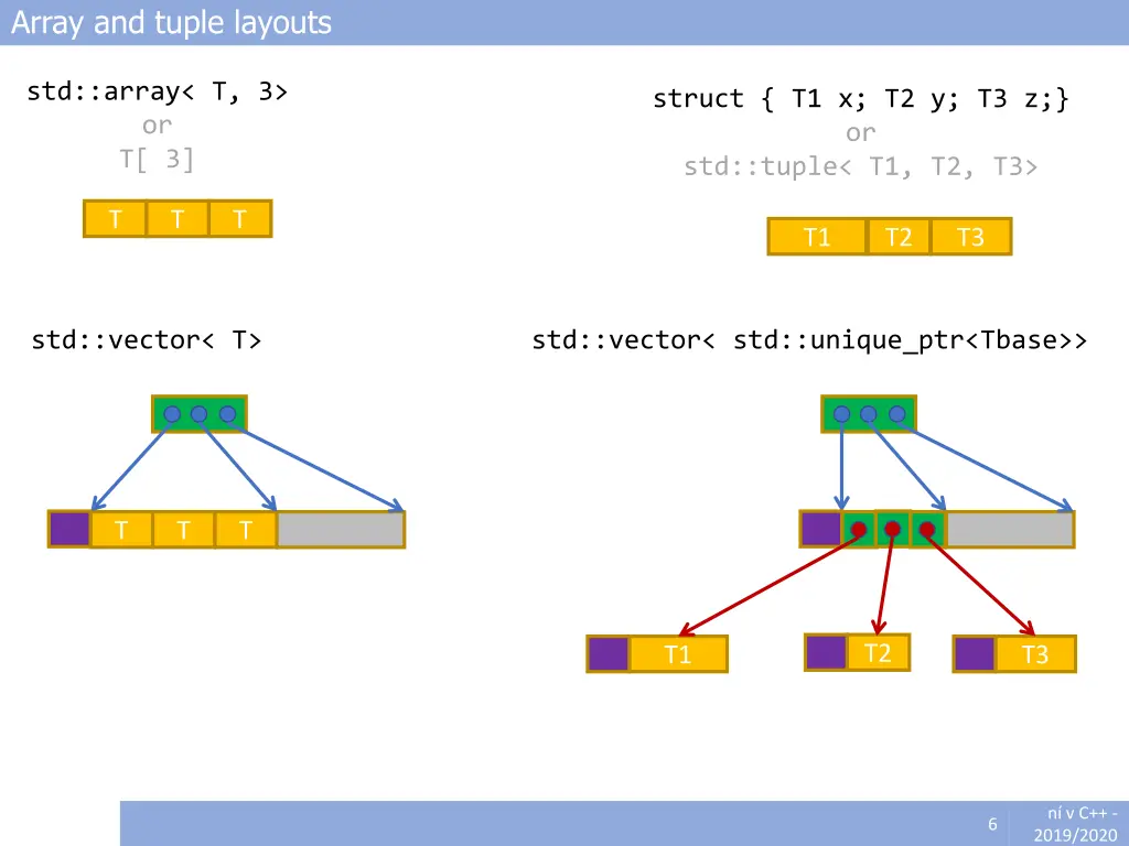 array and tuple layouts