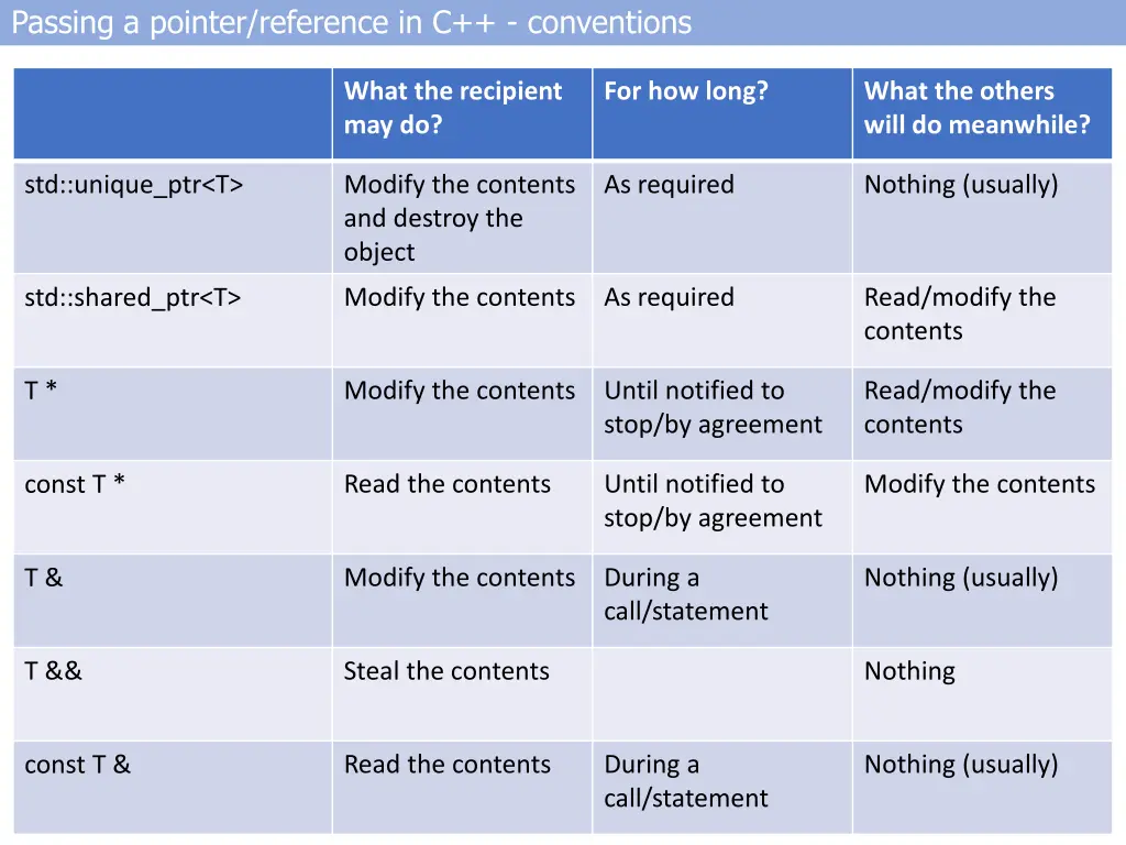 passing a pointer reference in c conventions