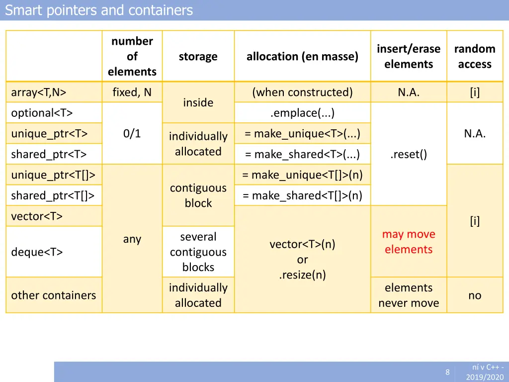 smart pointers and containers 1