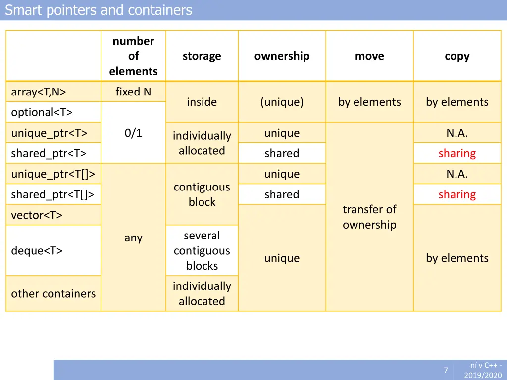 smart pointers and containers