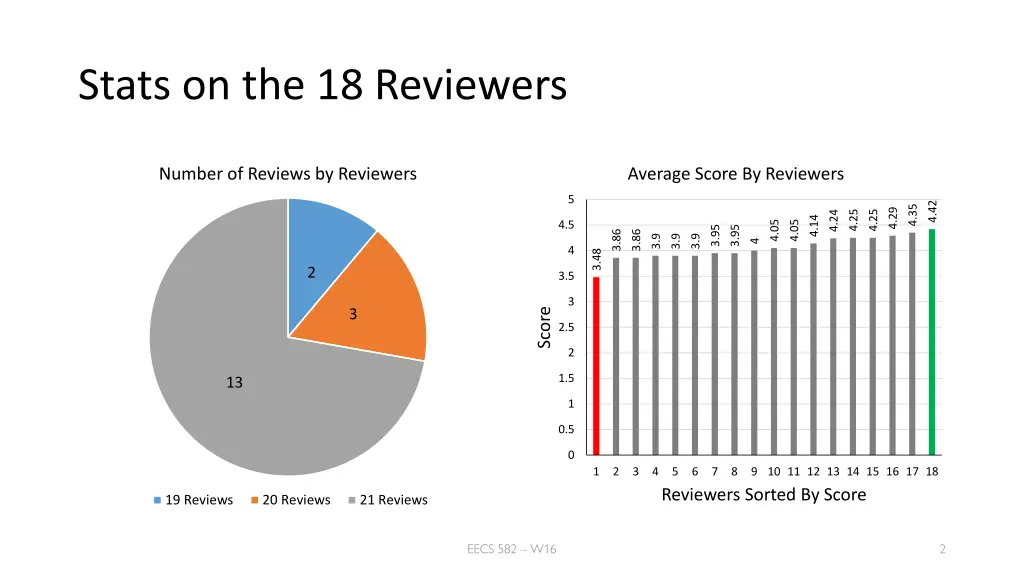 stats on the 18 reviewers