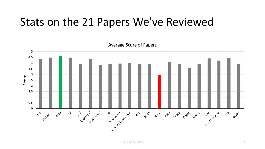 stats on the 21 papers we ve reviewed 1