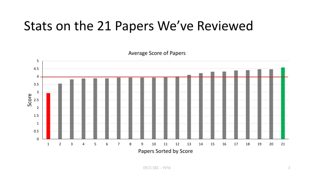 stats on the 21 papers we ve reviewed