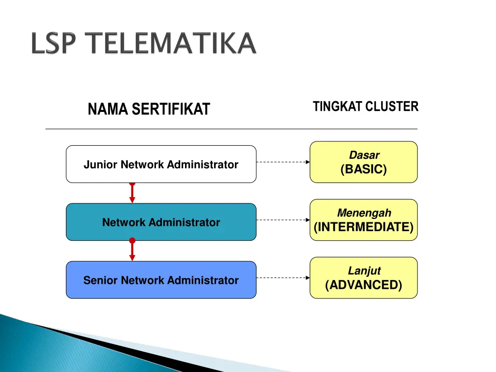 tingkat cluster