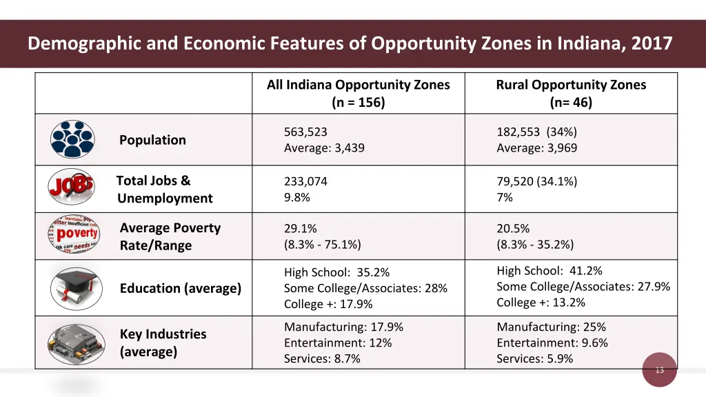 demographic and economic features of opportunity