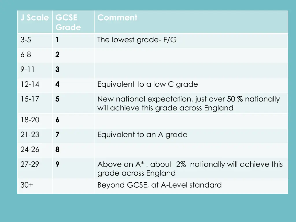 j scale gcse