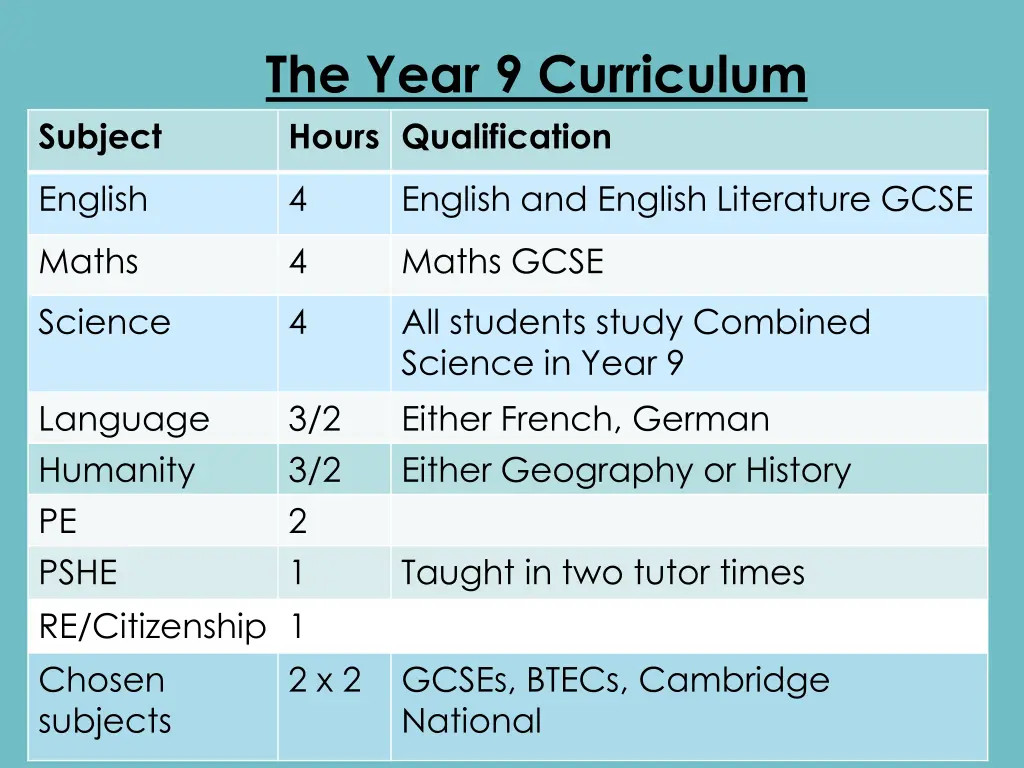 the year 9 curriculum hours qualification