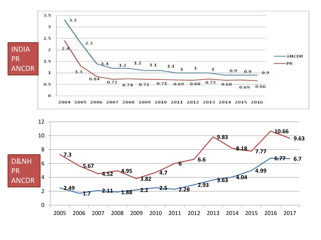 india pr ancdr