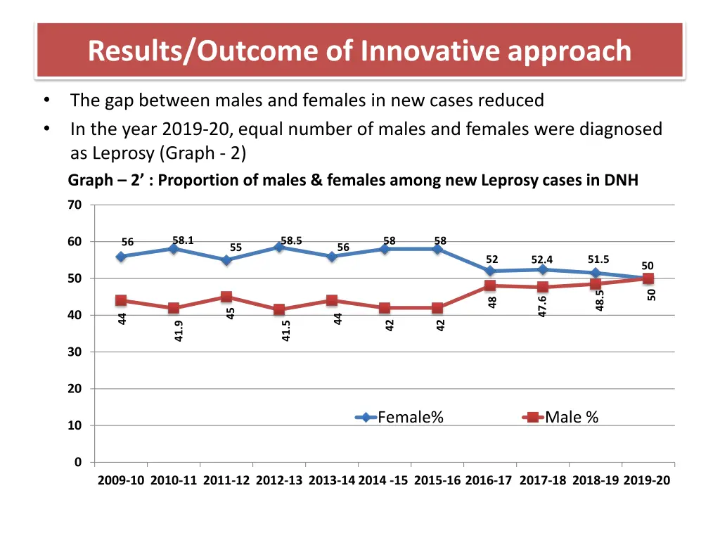 results outcome of innovative approach