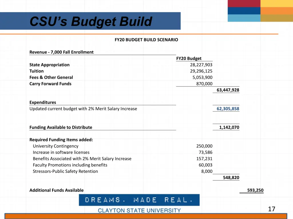 csu s budget build