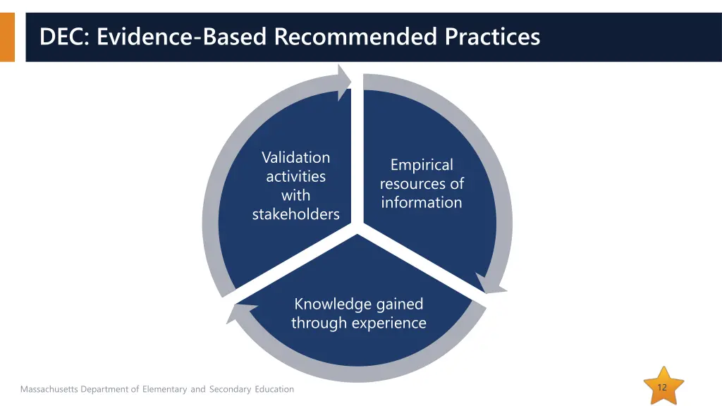 dec evidence based recommended practices