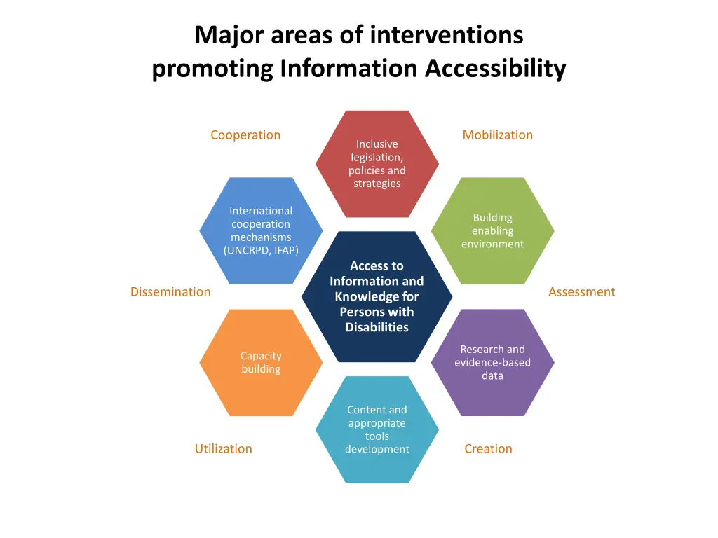 major areas of interventions promoting