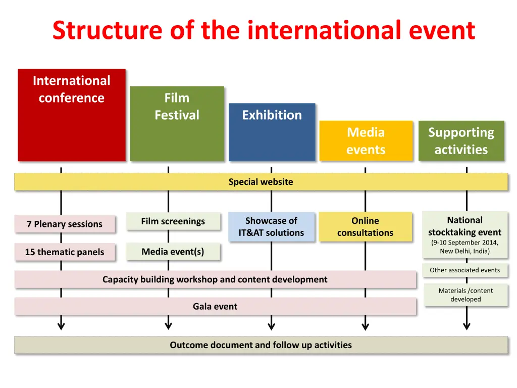 structure of the international event