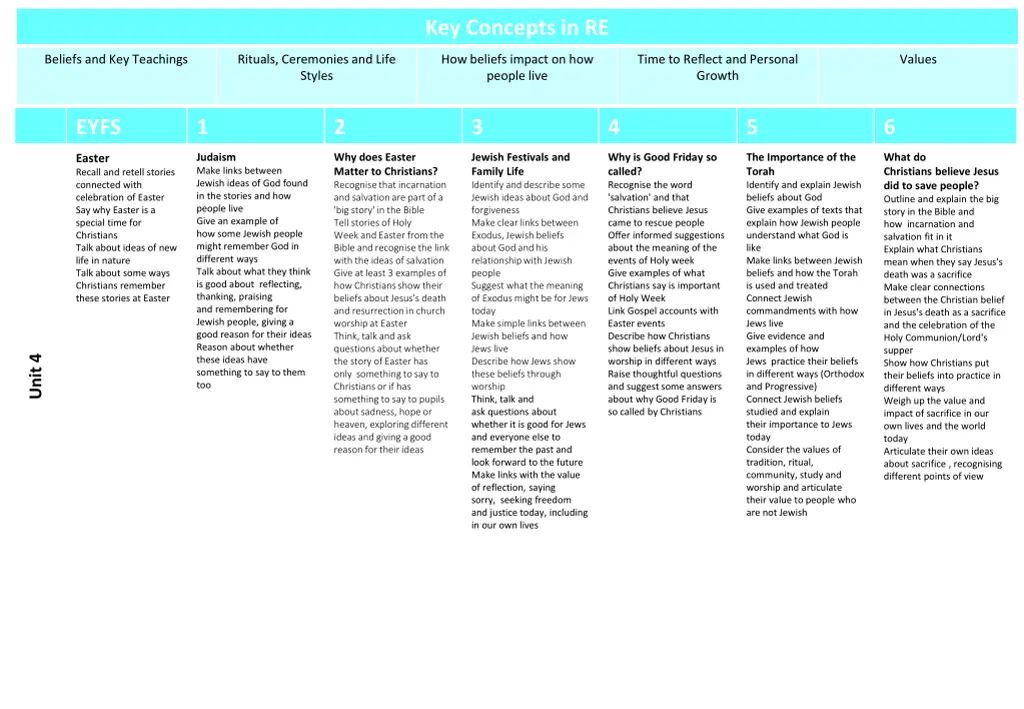 key concepts in re 3