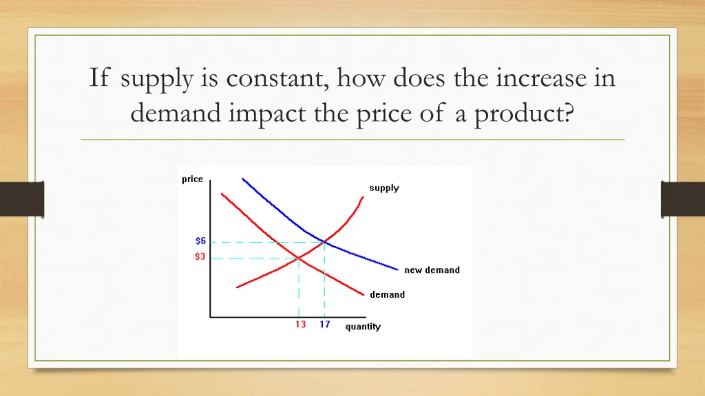 if supply is constant how does the increase