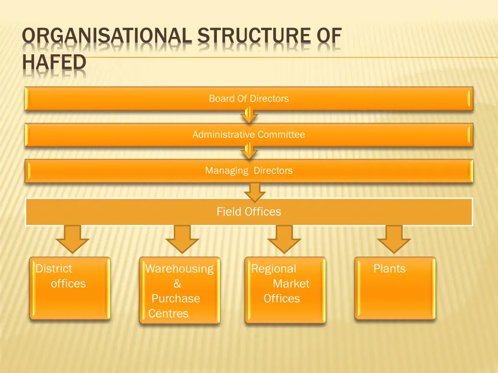 organisational structure of hafed