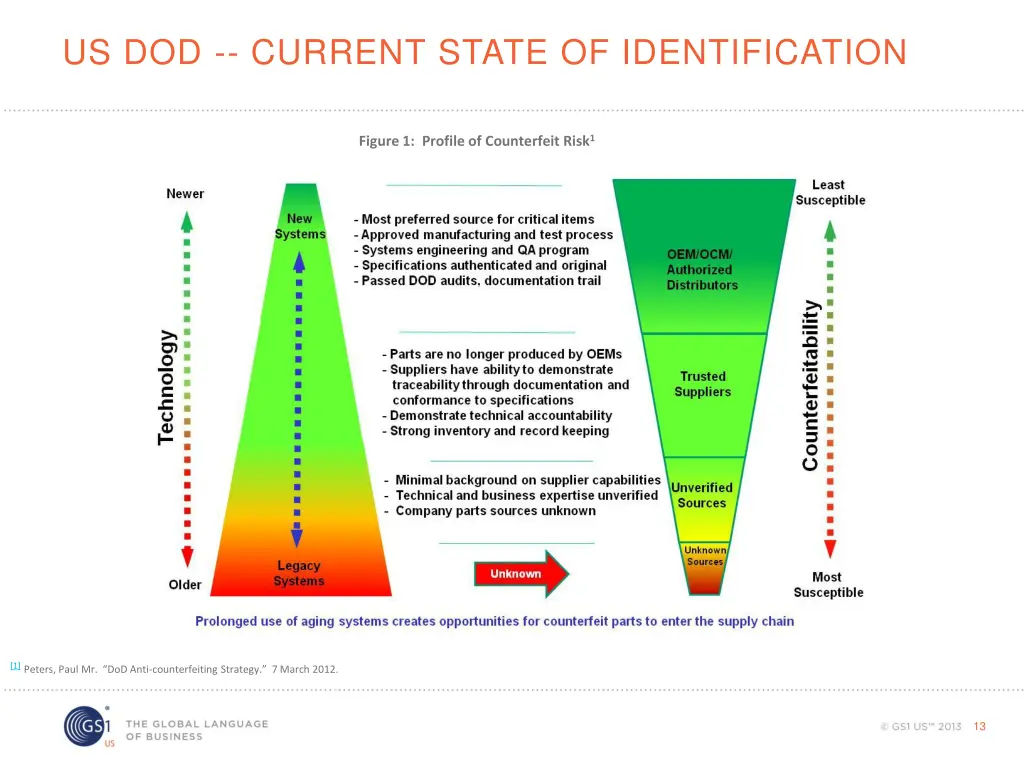 us dod current state of identification