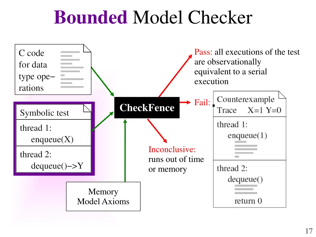 bounded model checker