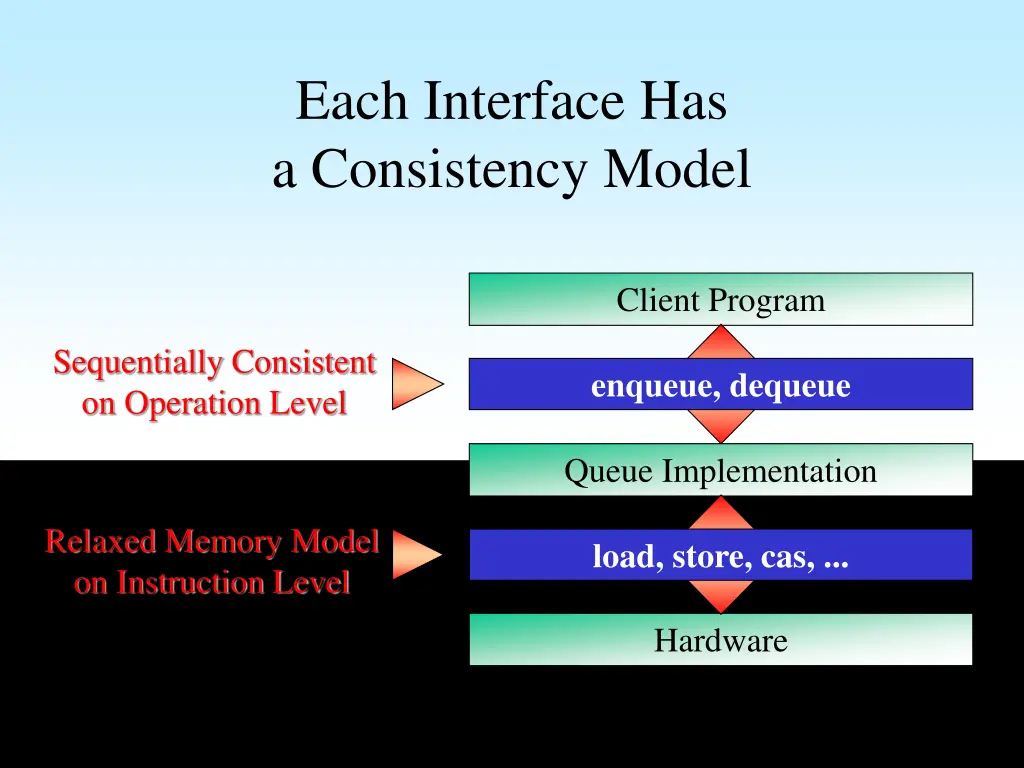 each interface has a consistency model