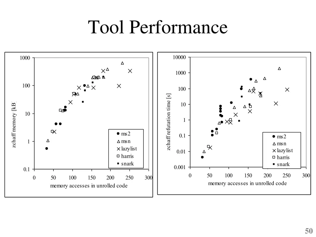 tool performance