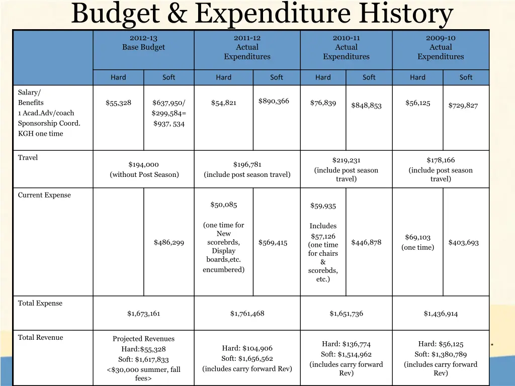 budget expenditure history